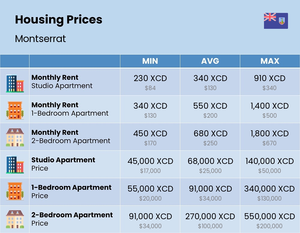 Chart showing the prices and cost of housing, accommodation, and rent in Montserrat