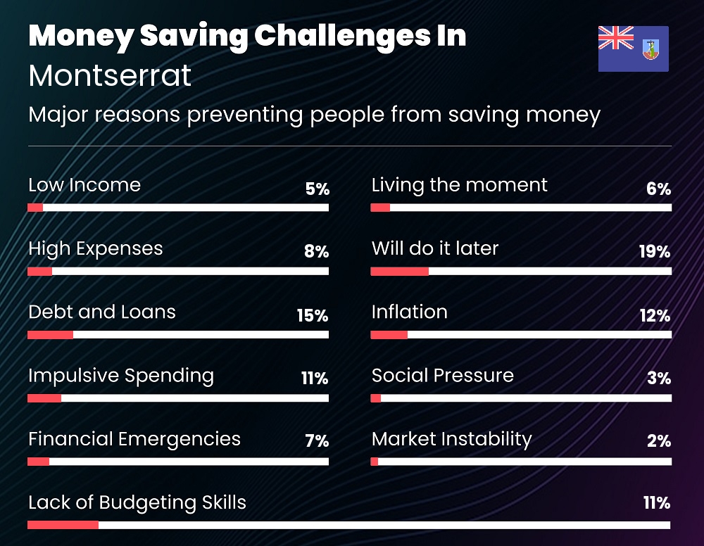 Reasons that make it difficult for couples to save money in Montserrat