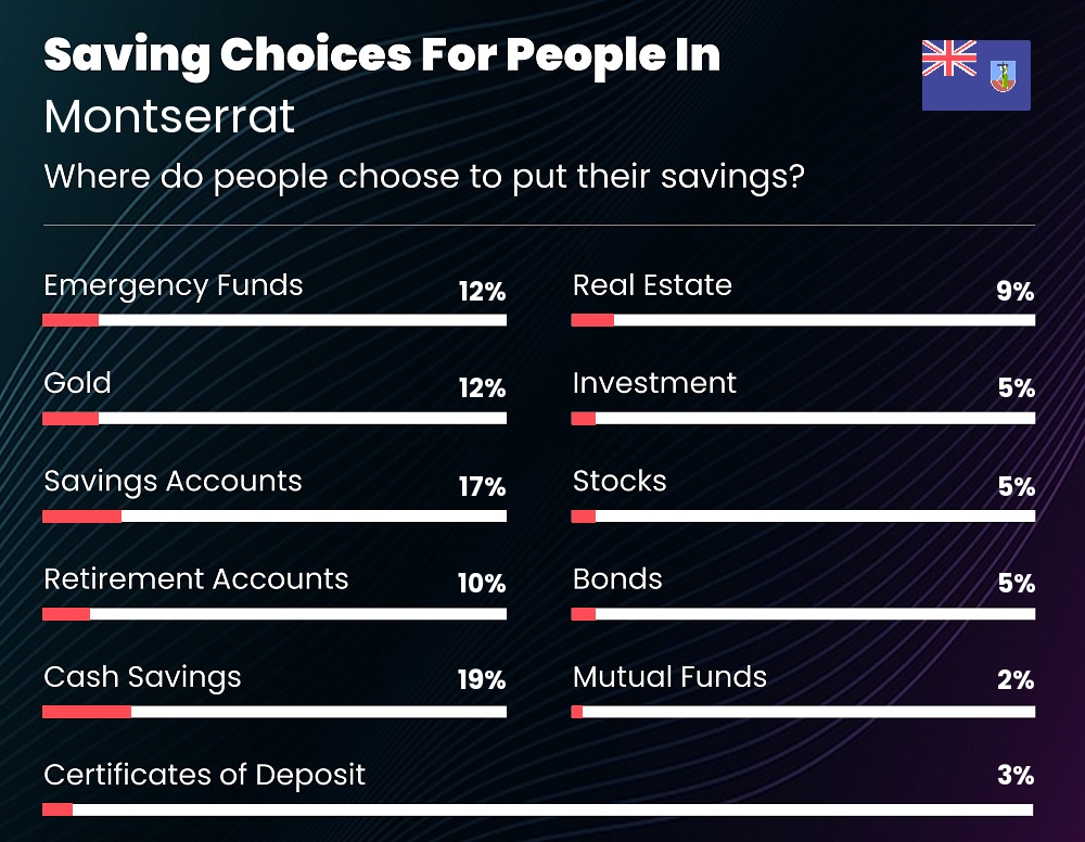 Where do couples choose to put their savings in Montserrat