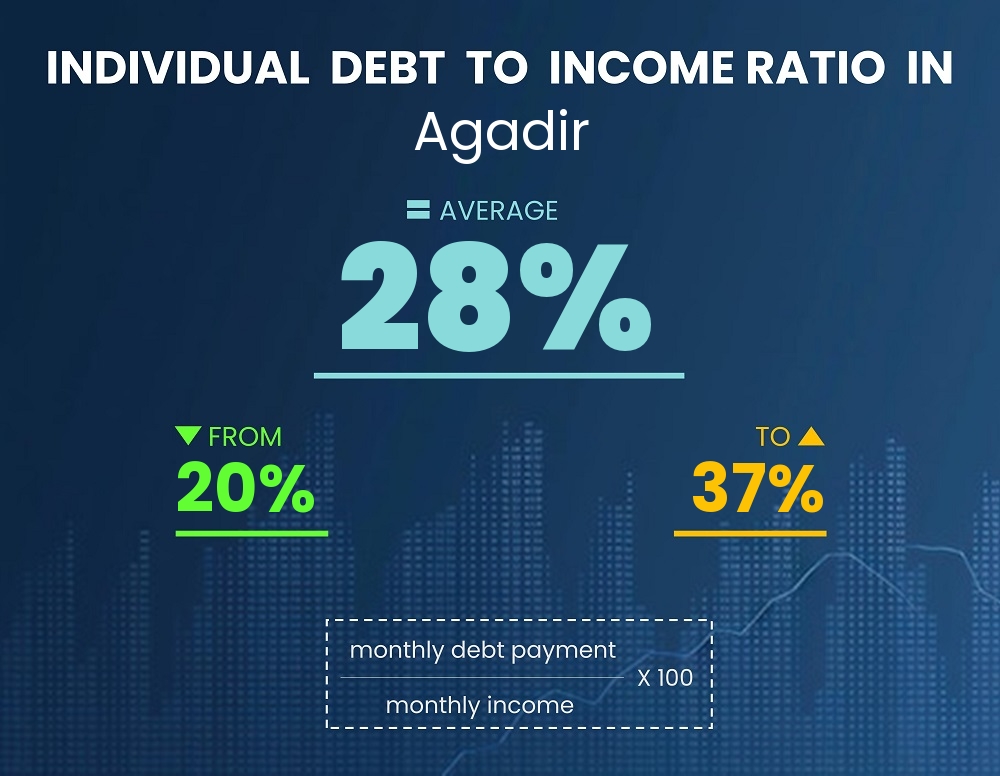 Chart showing debt-to-income ratio in Agadir