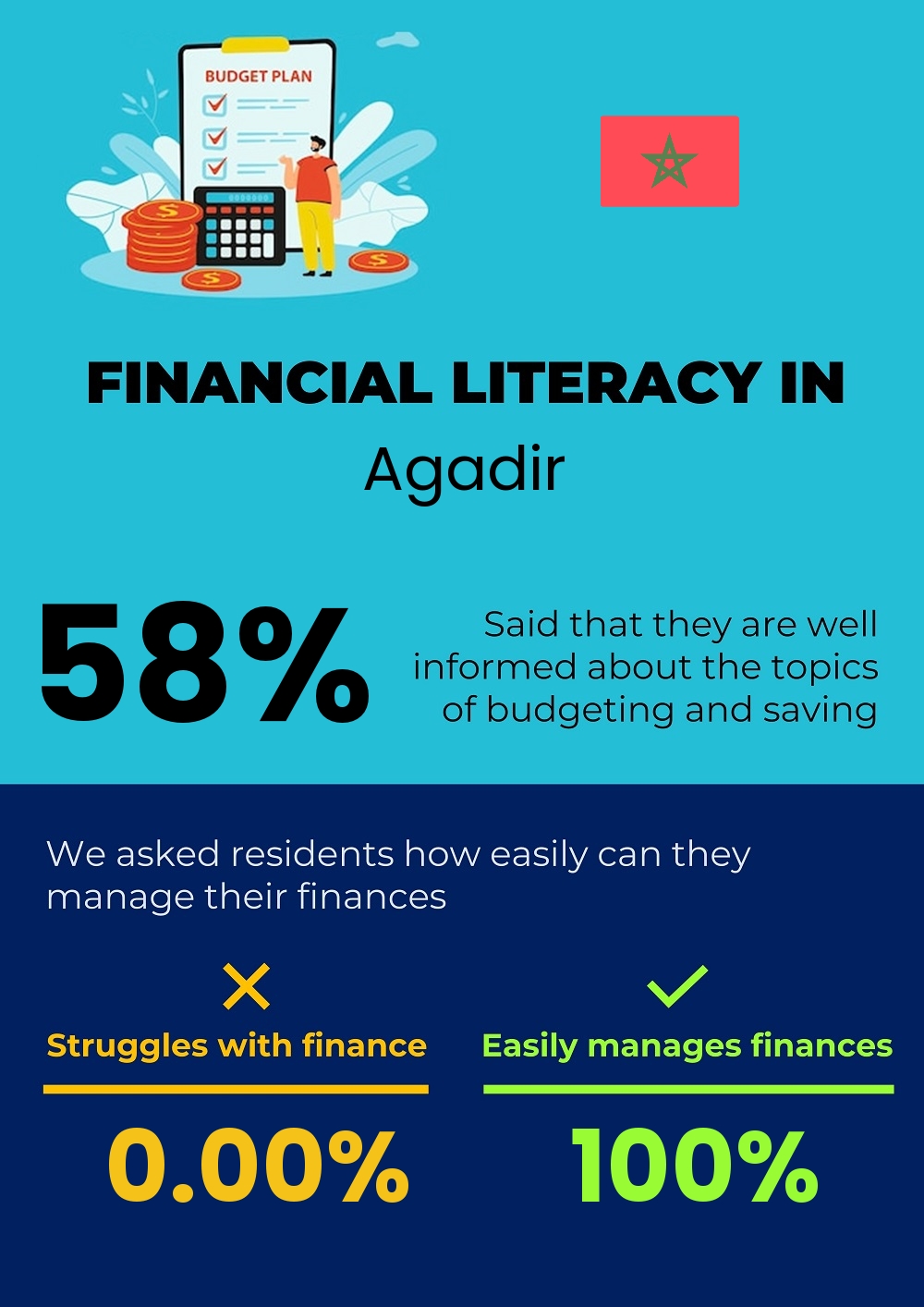 Financial literacy and difficulty in budgeting and financial planning for couples in Agadir