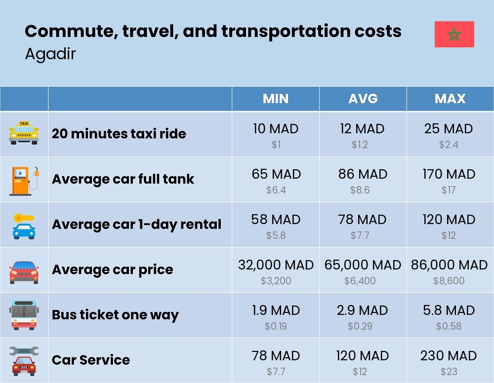 Chart showing the prices and cost of commute, travel, and transportation in Agadir