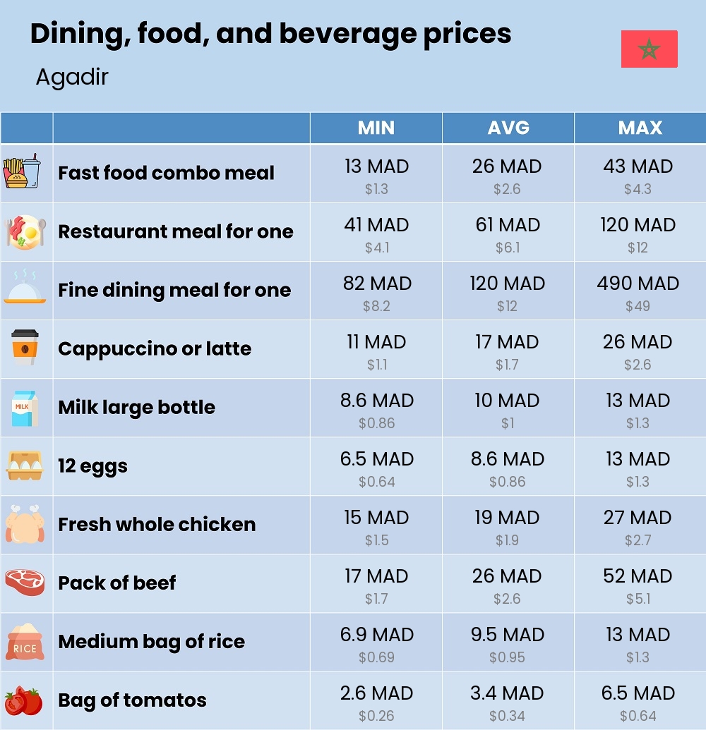 Chart showing the prices and cost of grocery, food, restaurant meals, market, and beverages in Agadir