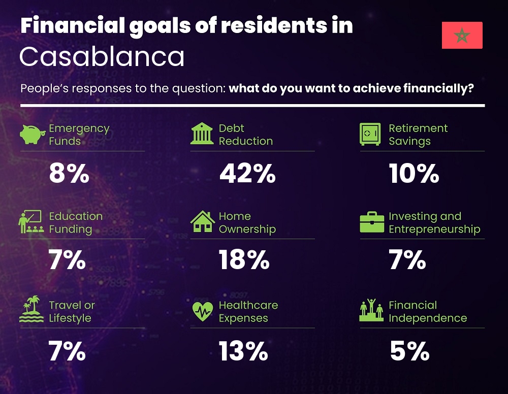 Financial goals and targets of families living in Casablanca