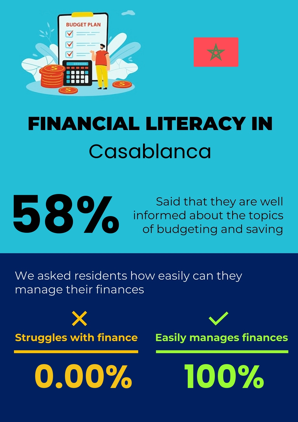 Financial literacy and difficulty in budgeting and financial planning in Casablanca