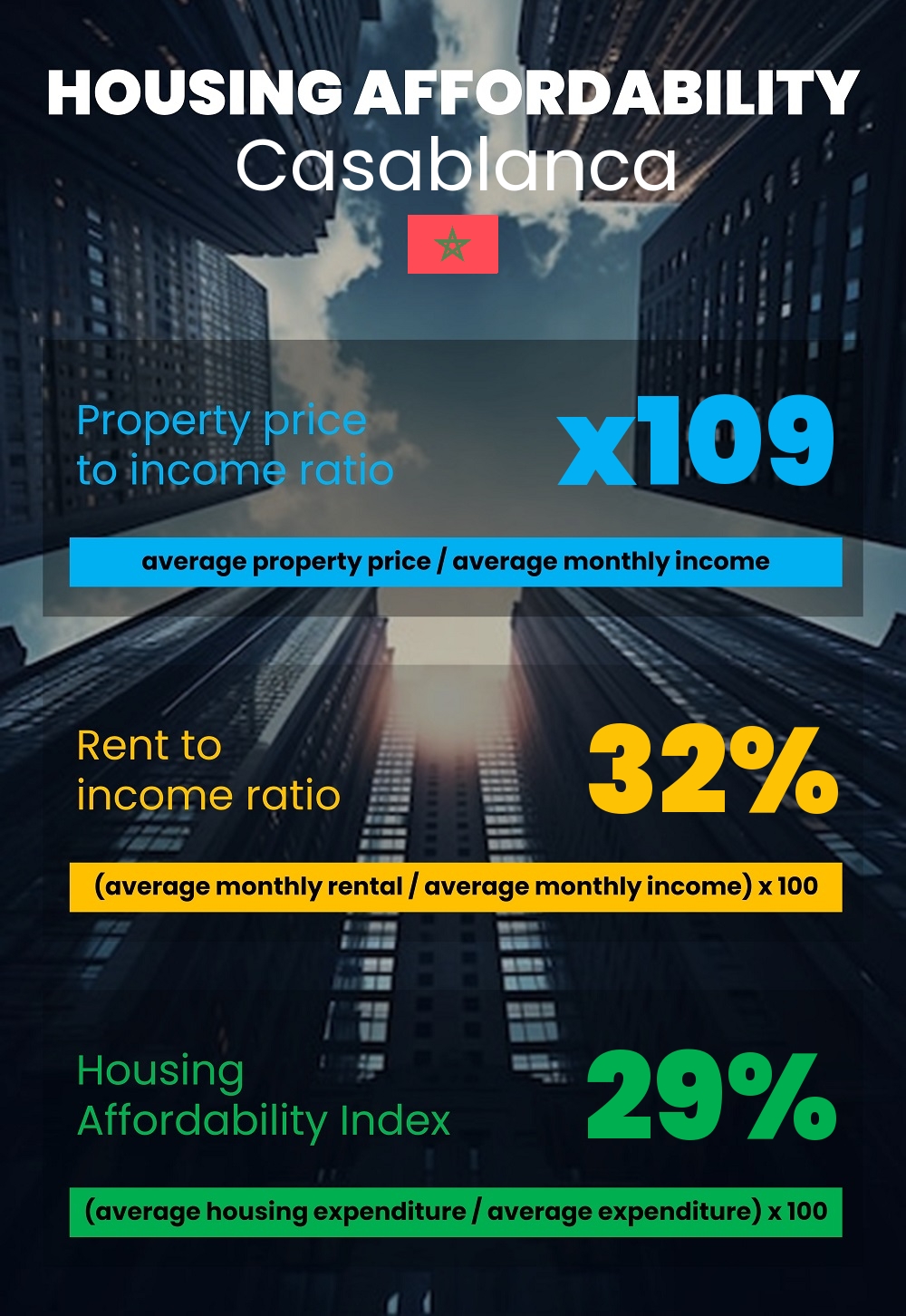 Housing and accommodation affordability, property price to income ratio, rent to income ratio, and housing affordability index chart in Casablanca