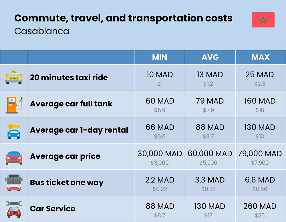 Chart showing the prices and cost of commute, travel, and transportation in Casablanca