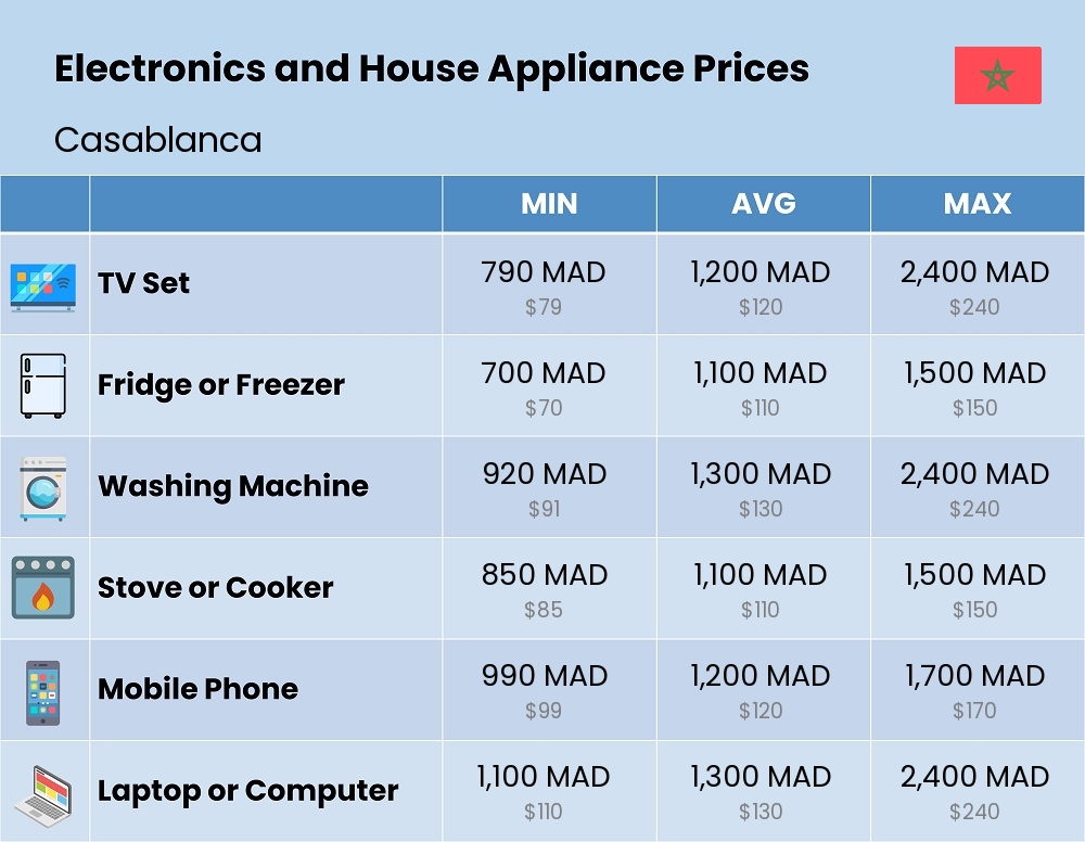 Chart showing the prices and cost of electronic devices and appliances in Casablanca