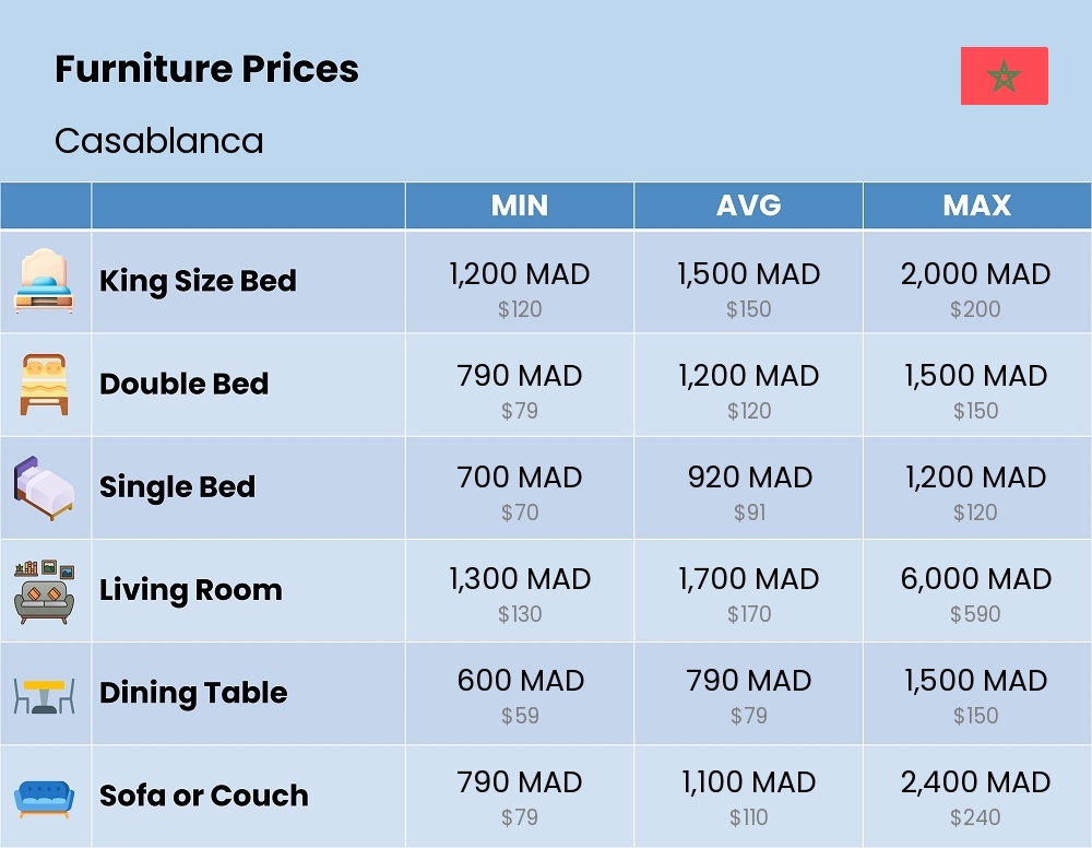 Chart showing the prices and cost of furniture in Casablanca