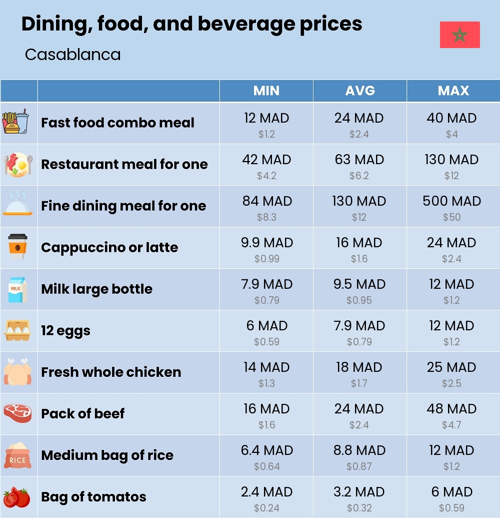 Chart showing the prices and cost of grocery, food, restaurant meals, market, and beverages in Casablanca