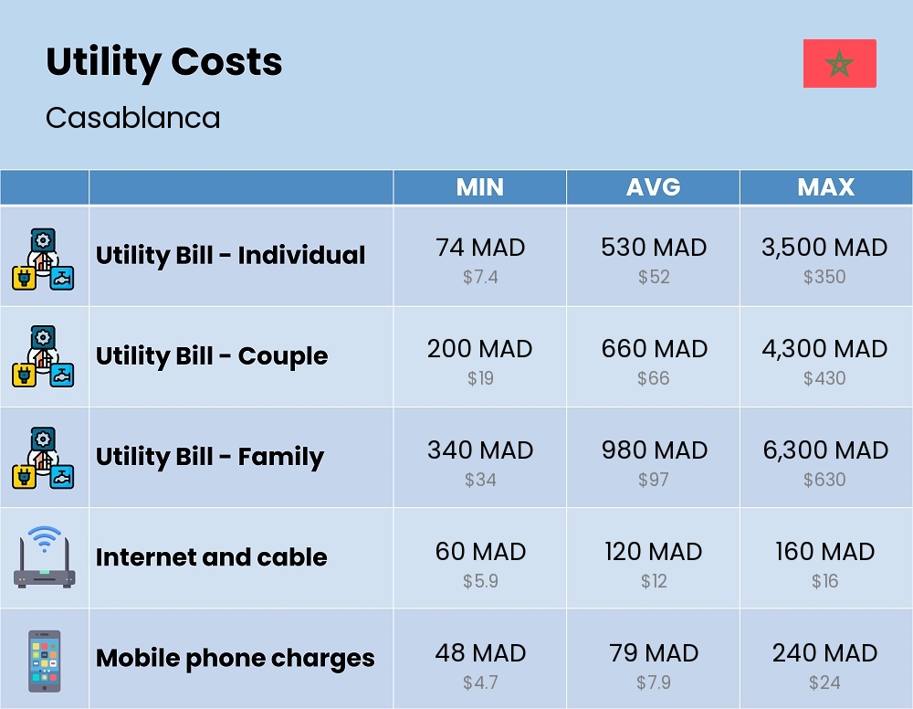 Chart showing the prices and cost of utility, energy, water, and gas in Casablanca