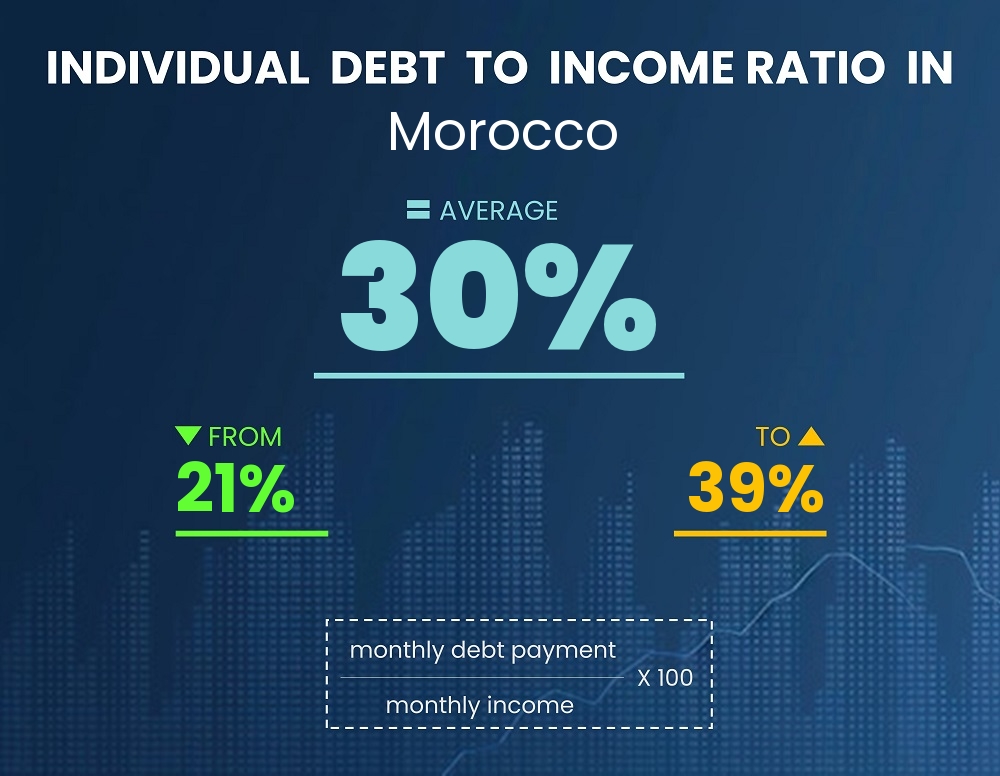 Chart showing debt-to-income ratio in Morocco