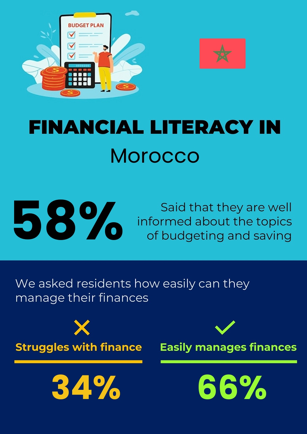 Financial literacy and difficulty in budgeting and financial planning for couples in Morocco