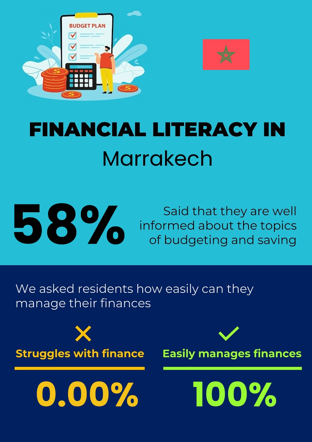 Financial literacy and difficulty in budgeting and financial planning for couples in Marrakech