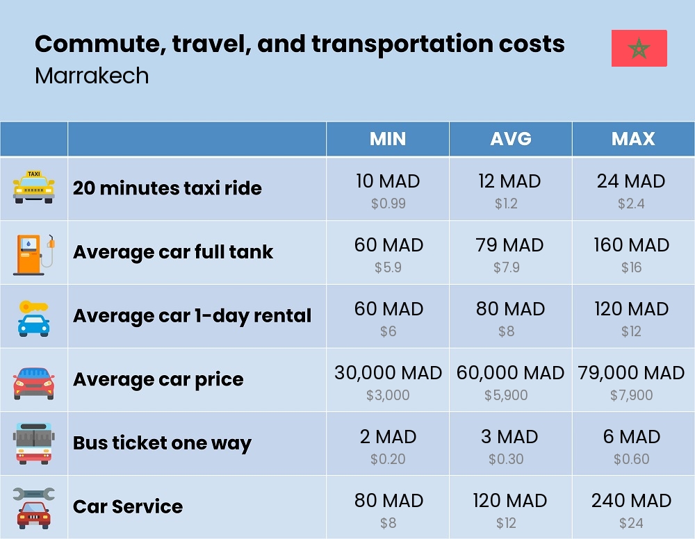 Chart showing the prices and cost of commute, travel, and transportation in Marrakech