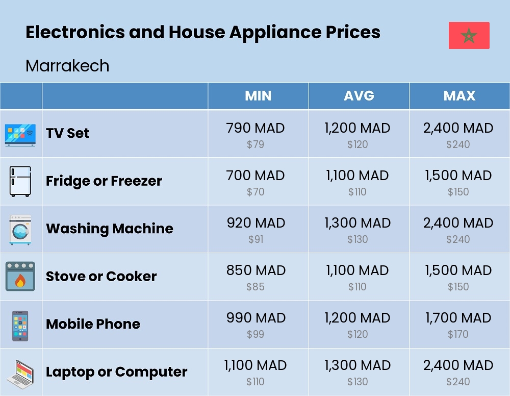 Chart showing the prices and cost of electronic devices and appliances in Marrakech