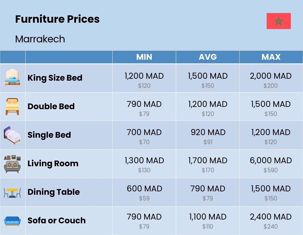 Chart showing the prices and cost of furniture in Marrakech