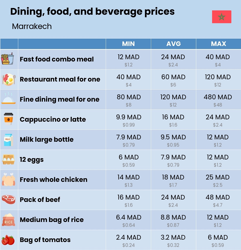 Chart showing the prices and cost of grocery, food, restaurant meals, market, and beverages in Marrakech