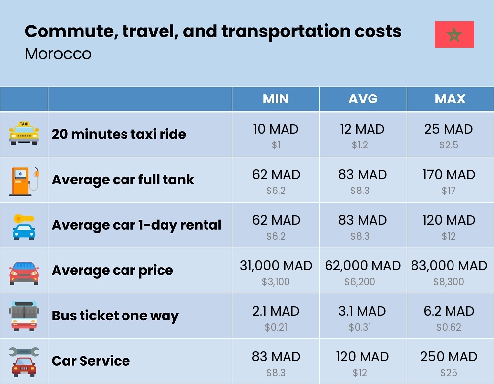 Chart showing the prices and cost of commute, travel, and transportation in Morocco