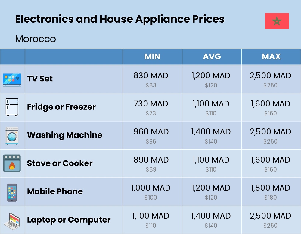 Chart showing the prices and cost of electronic devices and appliances in Morocco