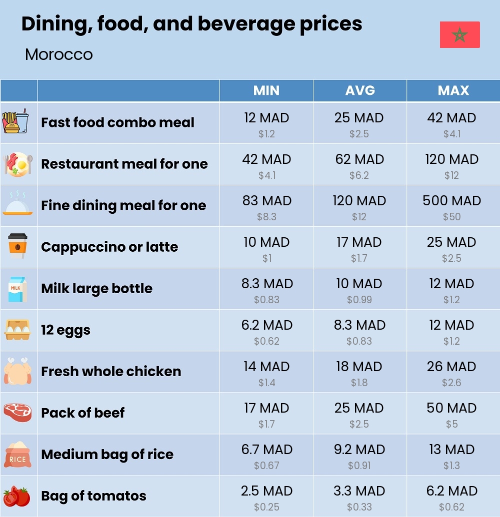 Chart showing the prices and cost of grocery, food, restaurant meals, market, and beverages in Morocco