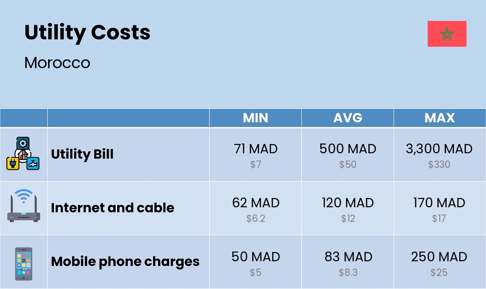 Chart showing the prices and cost of utility, energy, water, and gas for a single person in Morocco