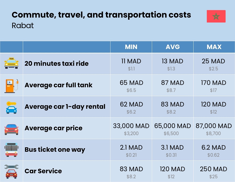 Chart showing the prices and cost of commute, travel, and transportation in Rabat