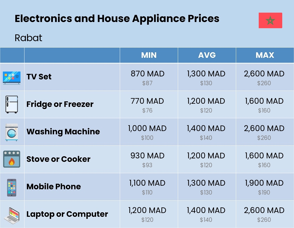 Chart showing the prices and cost of electronic devices and appliances in Rabat