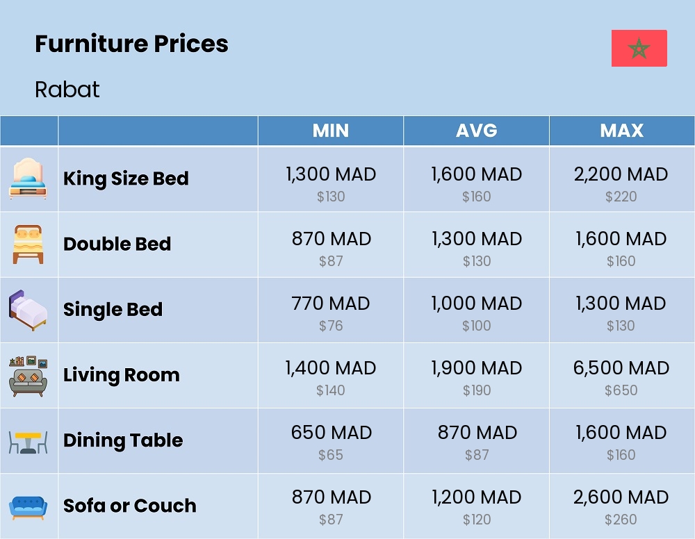 Chart showing the prices and cost of furniture in Rabat