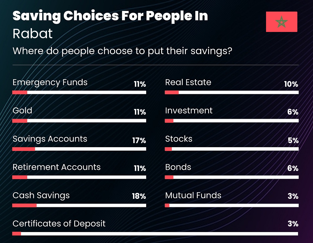 Where do couples choose to put their savings in Rabat