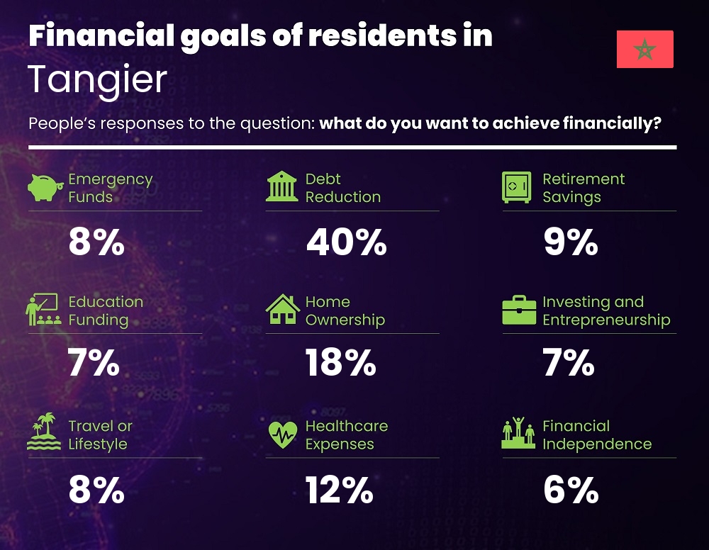 Financial goals and targets of single people living in Tangier