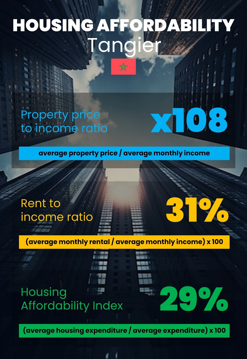 Housing and accommodation affordability, property price to income ratio, rent to income ratio, and housing affordability index chart in Tangier