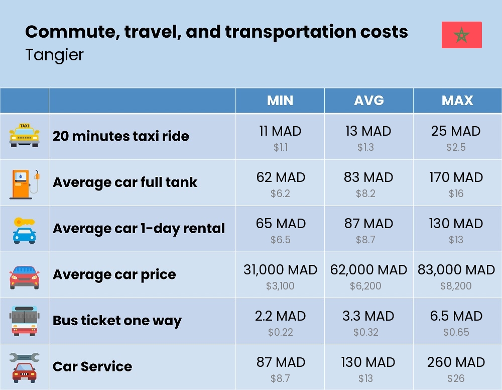 Chart showing the prices and cost of commute, travel, and transportation in Tangier