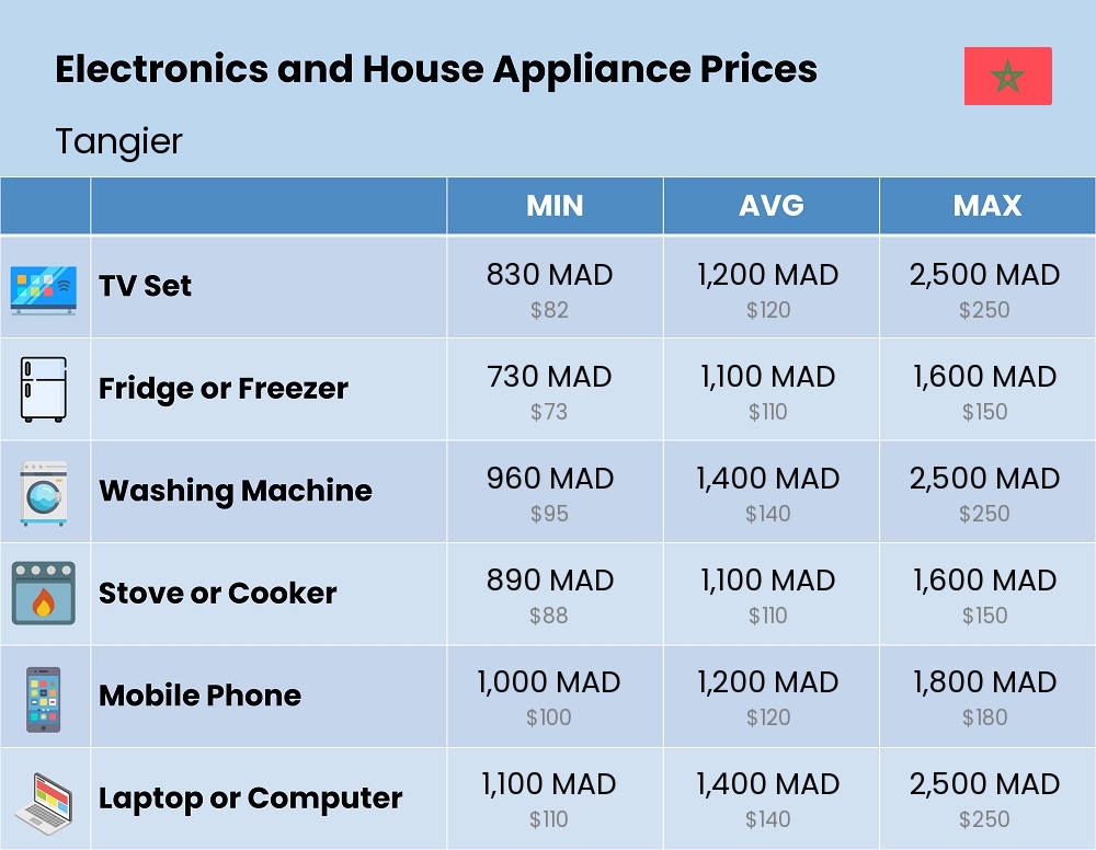 Chart showing the prices and cost of electronic devices and appliances in Tangier