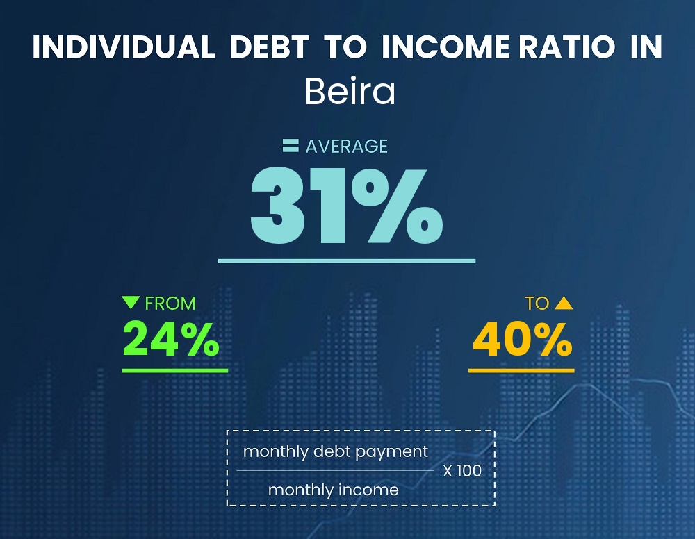 Chart showing debt-to-income ratio in Beira