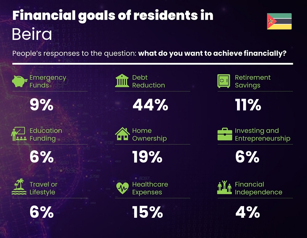 Financial goals and targets of single people living in Beira