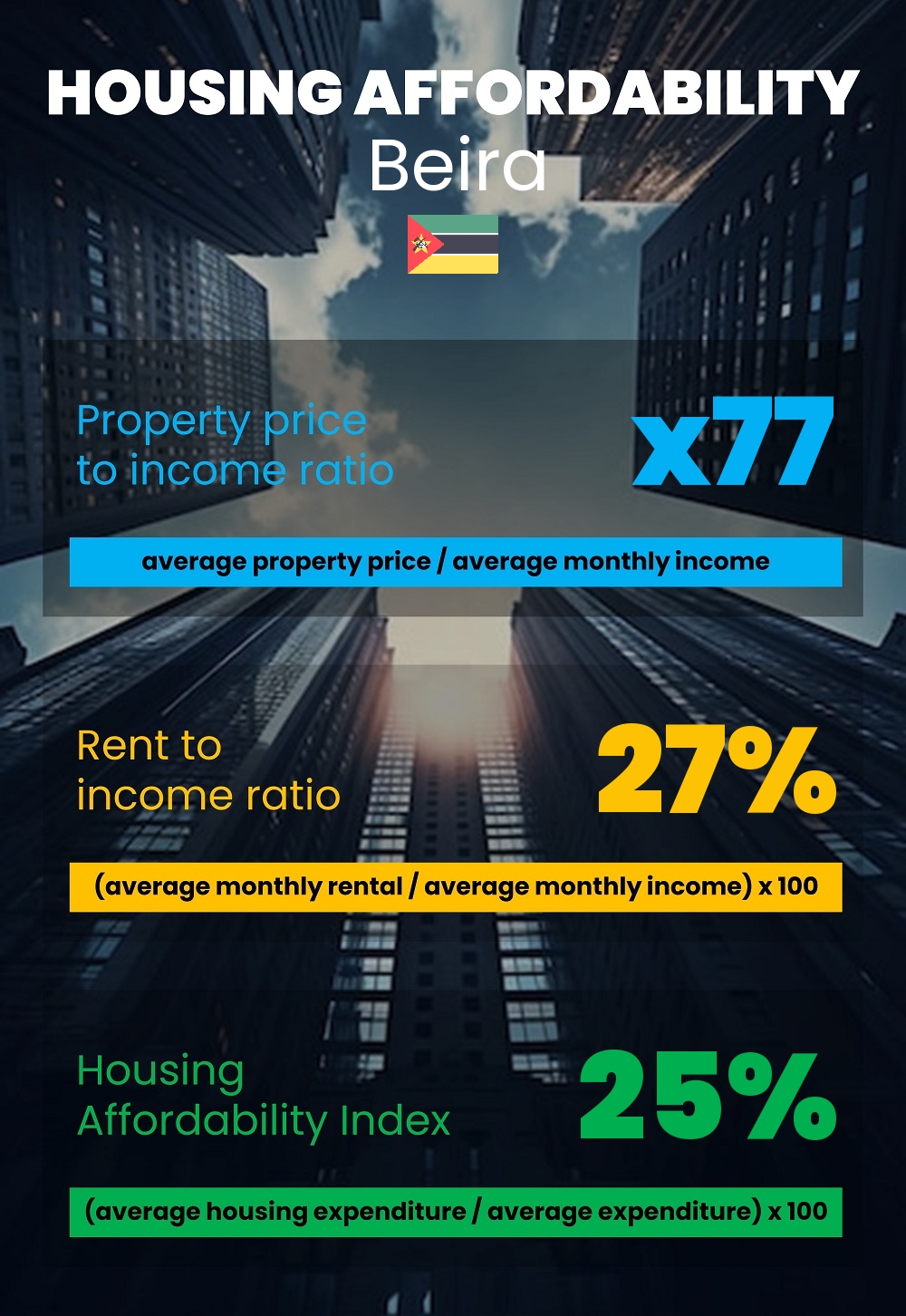 Housing and accommodation affordability, property price to income ratio, rent to income ratio, and housing affordability index chart in Beira