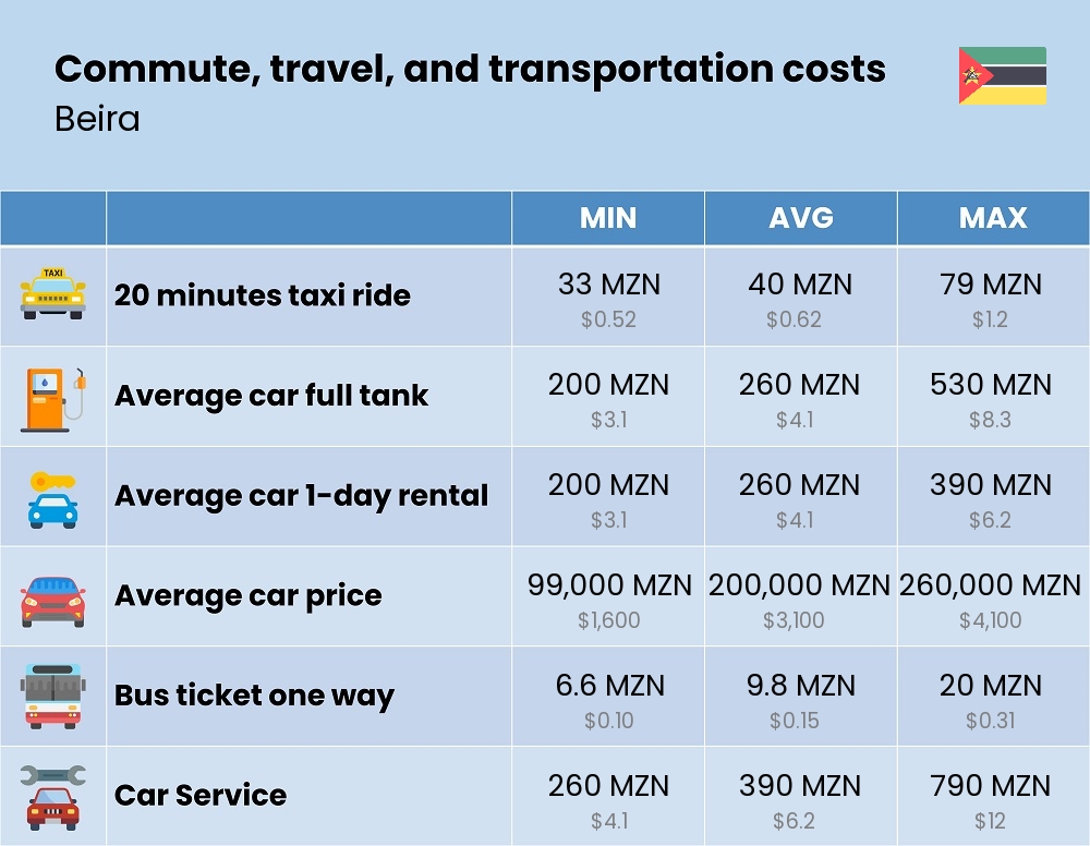 Chart showing the prices and cost of commute, travel, and transportation in Beira