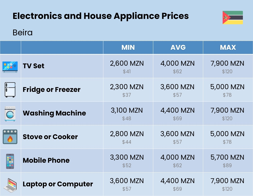 Chart showing the prices and cost of electronic devices and appliances in Beira