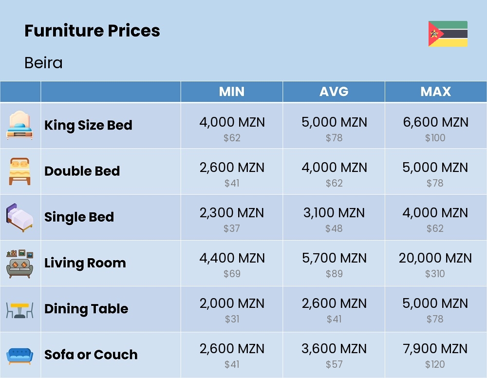 Chart showing the prices and cost of furniture in Beira