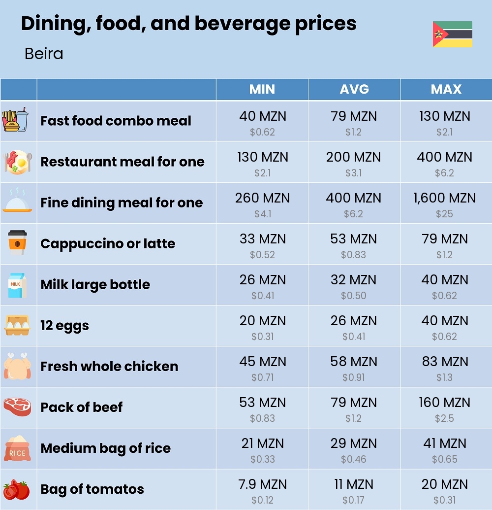 Chart showing the prices and cost of grocery, food, restaurant meals, market, and beverages in Beira