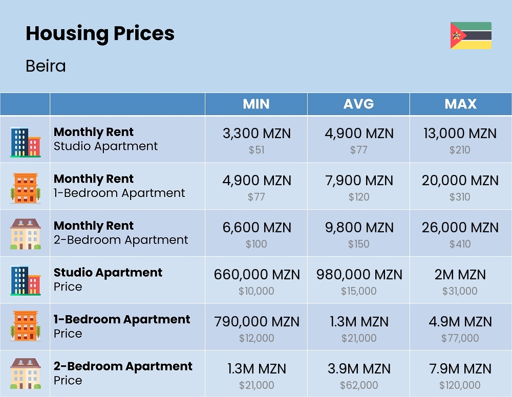 Chart showing the prices and cost of housing, accommodation, and rent in Beira