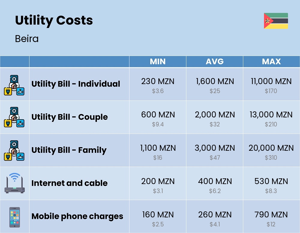 Chart showing the prices and cost of utility, energy, water, and gas for a family in Beira