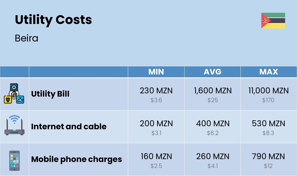 Chart showing the prices and cost of utility, energy, water, and gas for a single person in Beira