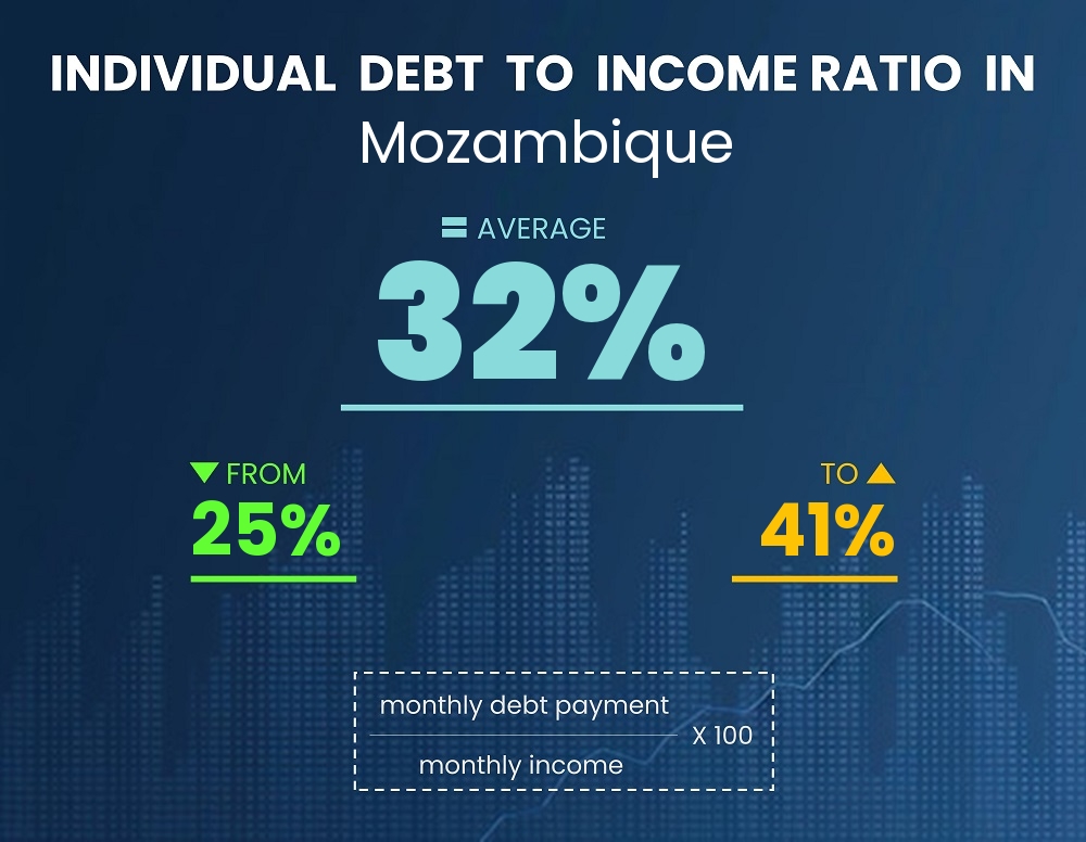 Chart showing debt-to-income ratio in Mozambique