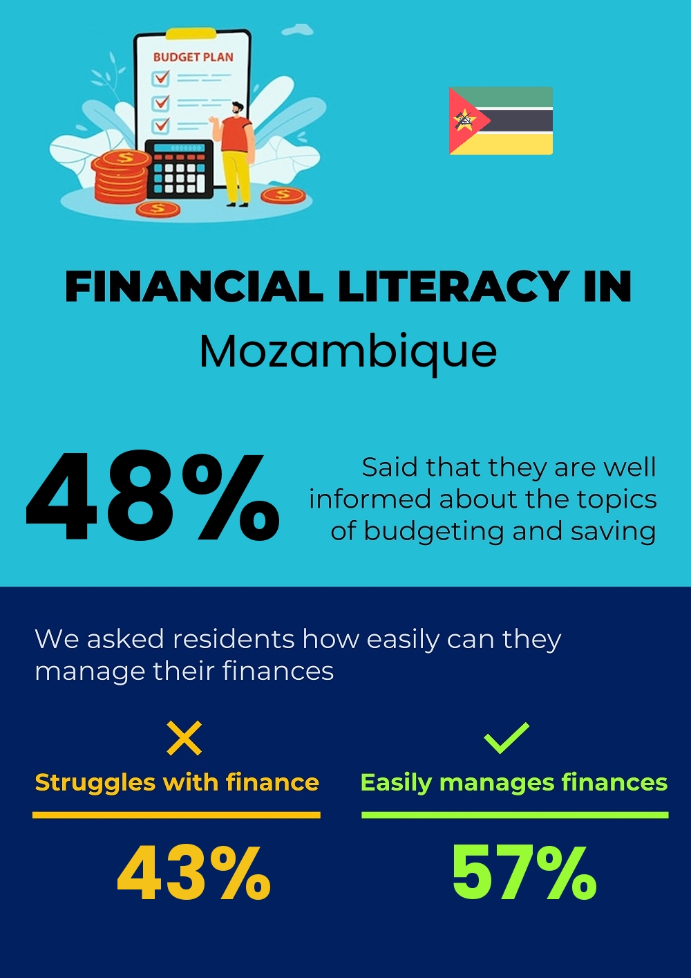 Financial literacy and difficulty in budgeting and financial planning for couples in Mozambique