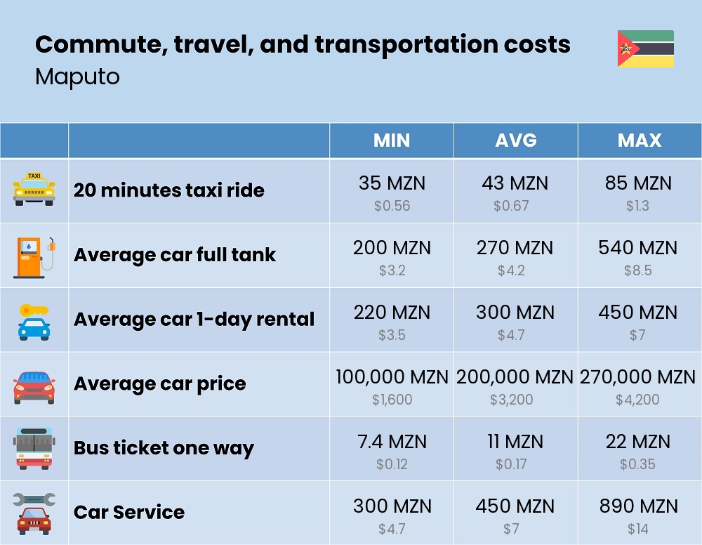 Chart showing the prices and cost of commute, travel, and transportation in Maputo