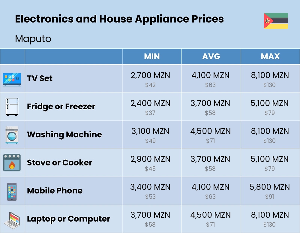 Chart showing the prices and cost of electronic devices and appliances in Maputo