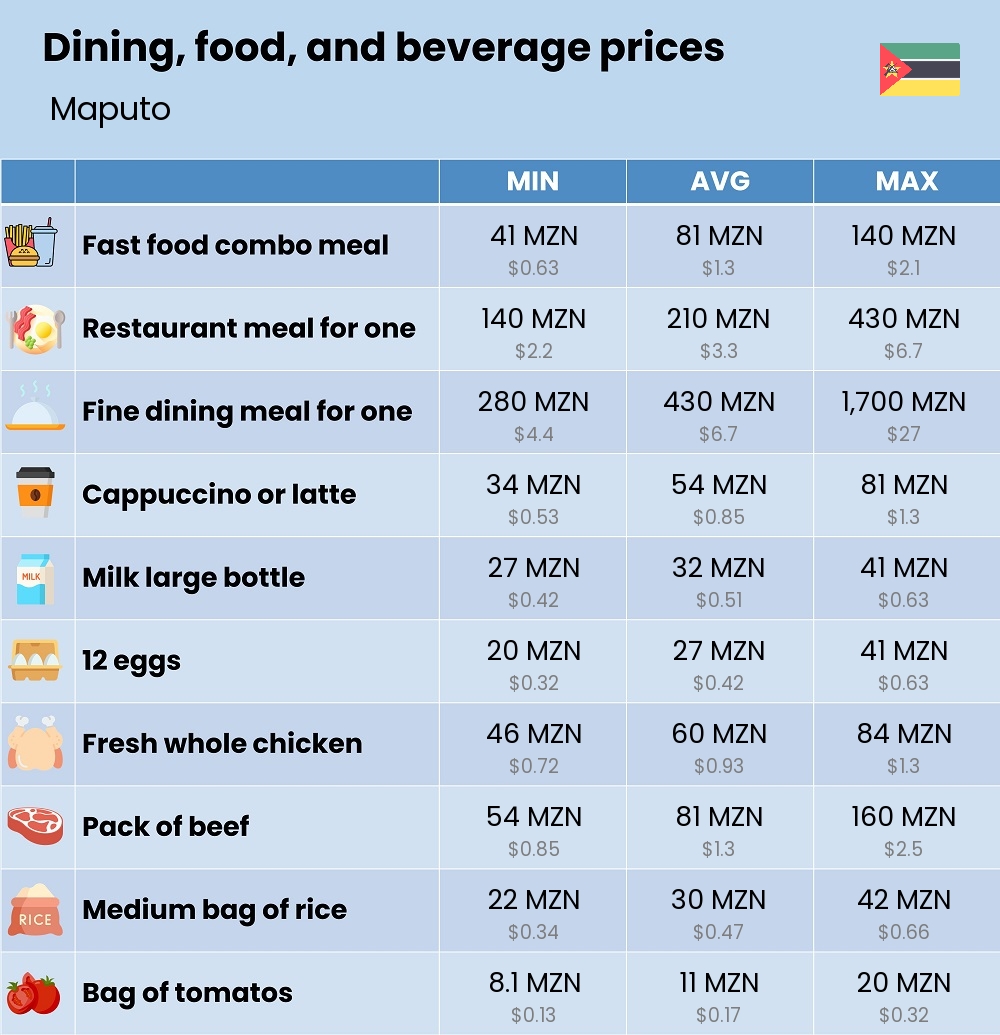 Chart showing the prices and cost of grocery, food, restaurant meals, market, and beverages in Maputo