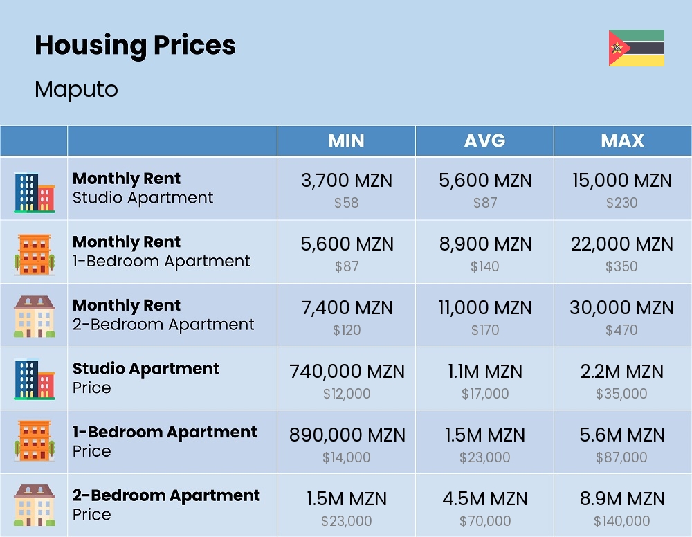 Chart showing the prices and cost of housing, accommodation, and rent in Maputo